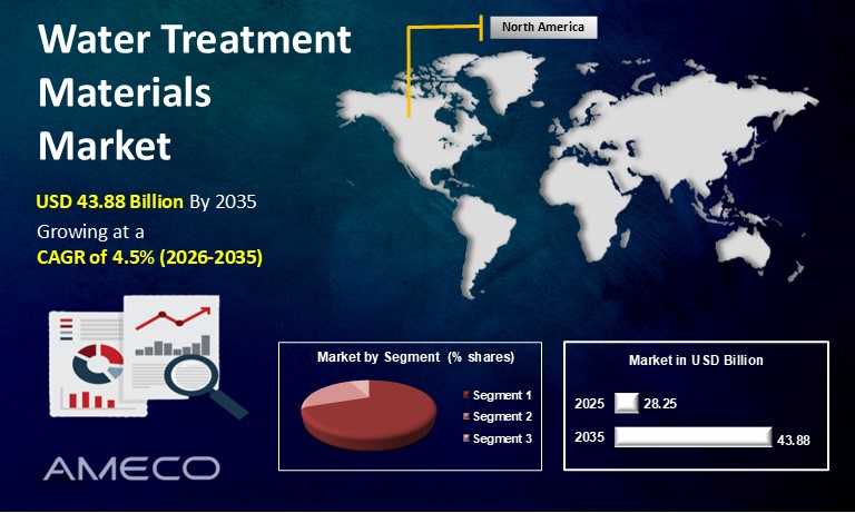 Water Treatment Materials Market